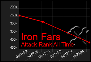 Total Graph of Iron Fars