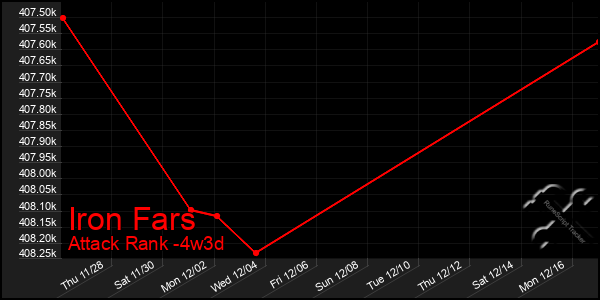 Last 31 Days Graph of Iron Fars