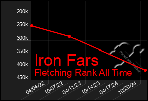 Total Graph of Iron Fars