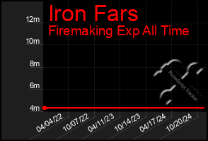 Total Graph of Iron Fars