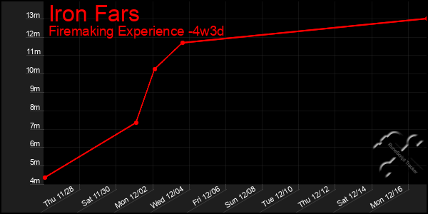 Last 31 Days Graph of Iron Fars