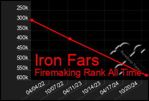 Total Graph of Iron Fars