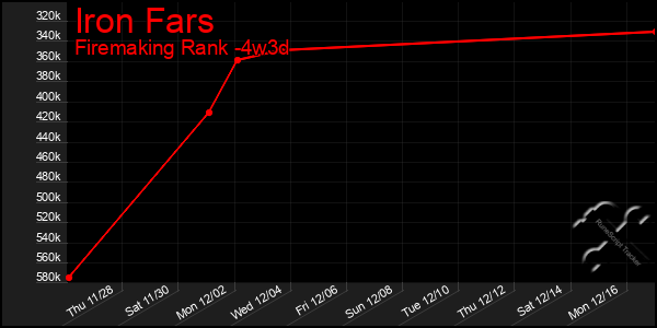 Last 31 Days Graph of Iron Fars