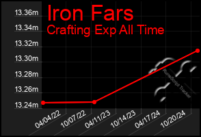 Total Graph of Iron Fars