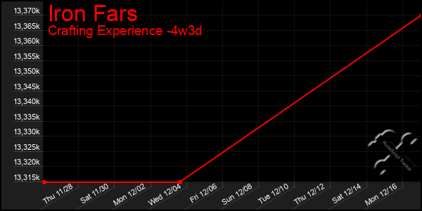 Last 31 Days Graph of Iron Fars