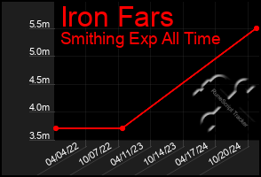 Total Graph of Iron Fars