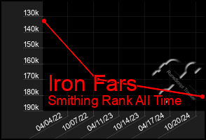 Total Graph of Iron Fars