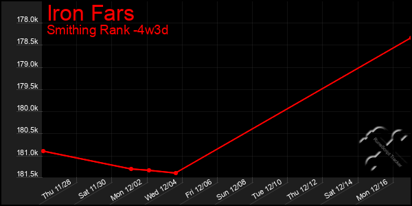 Last 31 Days Graph of Iron Fars