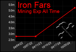 Total Graph of Iron Fars