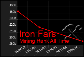 Total Graph of Iron Fars