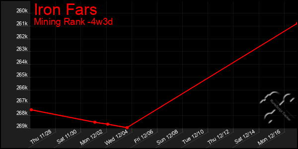 Last 31 Days Graph of Iron Fars