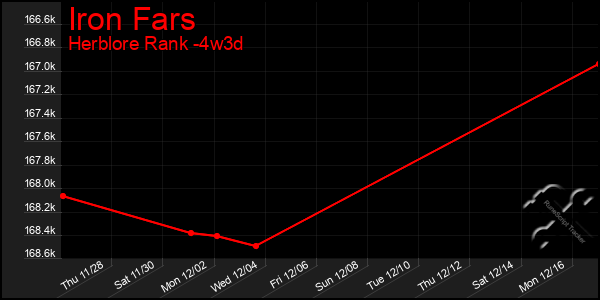 Last 31 Days Graph of Iron Fars