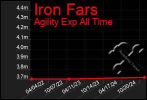 Total Graph of Iron Fars