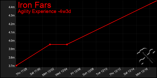 Last 31 Days Graph of Iron Fars