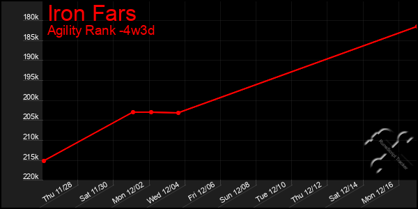 Last 31 Days Graph of Iron Fars