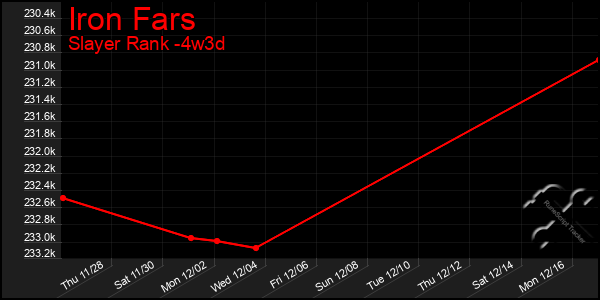 Last 31 Days Graph of Iron Fars