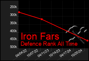 Total Graph of Iron Fars