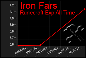 Total Graph of Iron Fars