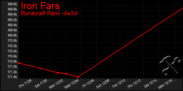 Last 31 Days Graph of Iron Fars