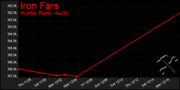 Last 31 Days Graph of Iron Fars