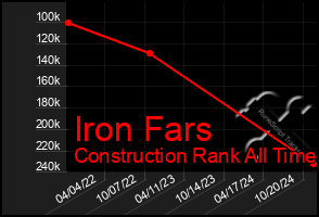 Total Graph of Iron Fars