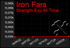 Total Graph of Iron Fars