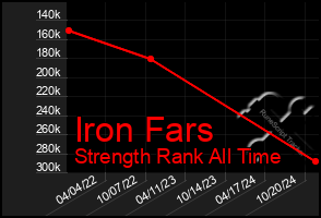 Total Graph of Iron Fars