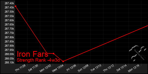 Last 31 Days Graph of Iron Fars