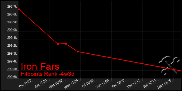 Last 31 Days Graph of Iron Fars