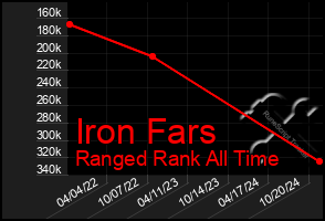 Total Graph of Iron Fars