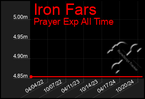 Total Graph of Iron Fars