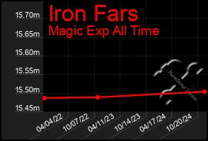 Total Graph of Iron Fars