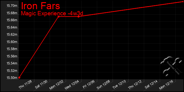 Last 31 Days Graph of Iron Fars