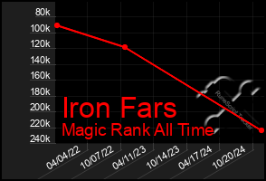 Total Graph of Iron Fars