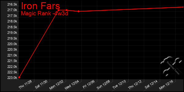 Last 31 Days Graph of Iron Fars