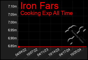 Total Graph of Iron Fars