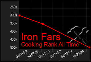 Total Graph of Iron Fars