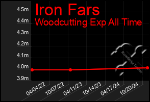 Total Graph of Iron Fars