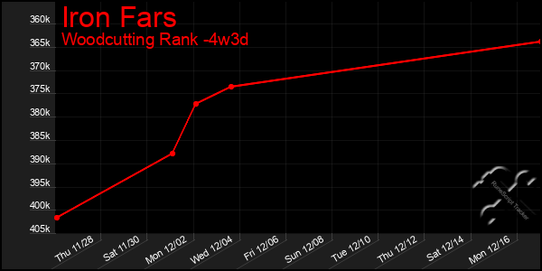 Last 31 Days Graph of Iron Fars