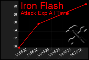 Total Graph of Iron Flash