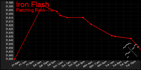 Last 7 Days Graph of Iron Flash