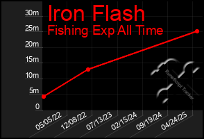 Total Graph of Iron Flash