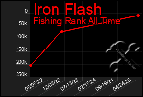 Total Graph of Iron Flash