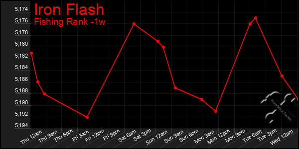 Last 7 Days Graph of Iron Flash