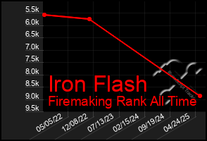 Total Graph of Iron Flash