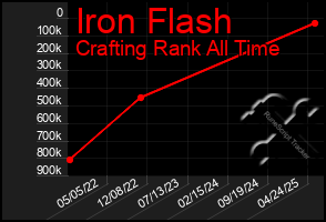 Total Graph of Iron Flash
