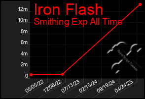 Total Graph of Iron Flash
