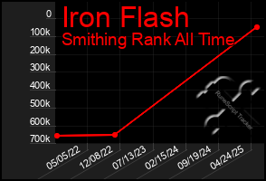 Total Graph of Iron Flash