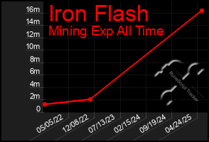 Total Graph of Iron Flash