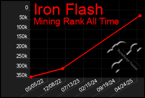 Total Graph of Iron Flash